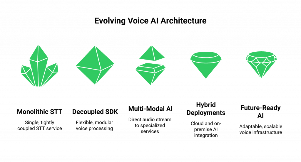 Evolving Voice AI Architecture