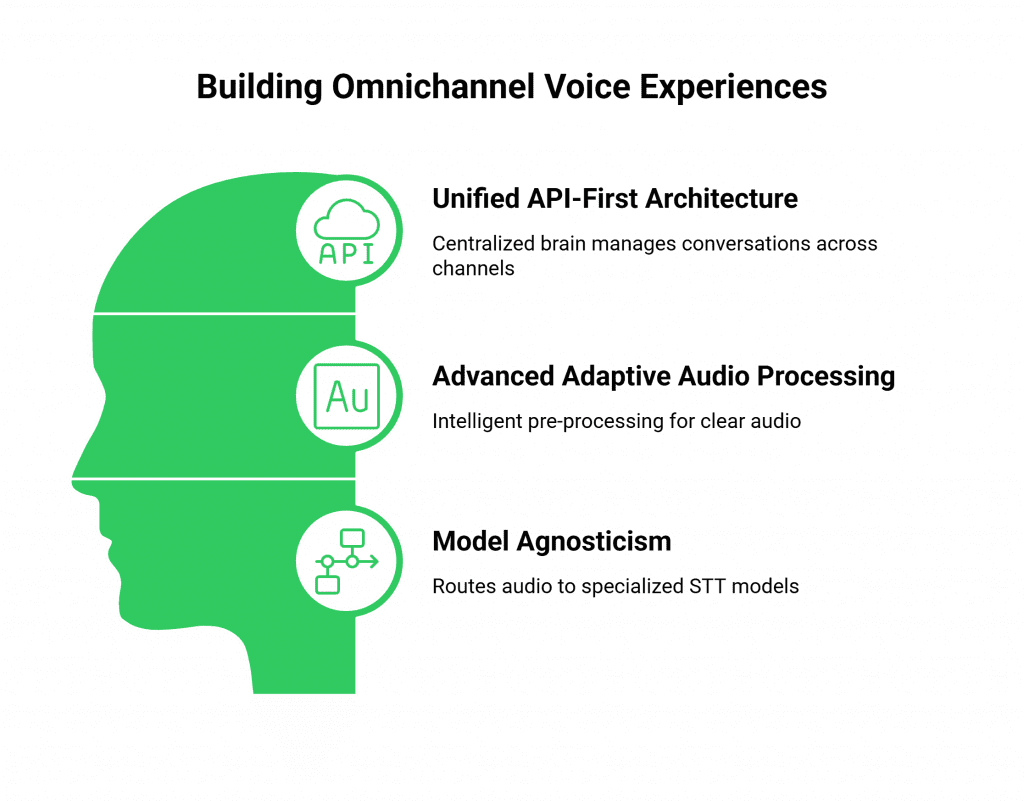 Building Omnichannel Voice Experiences