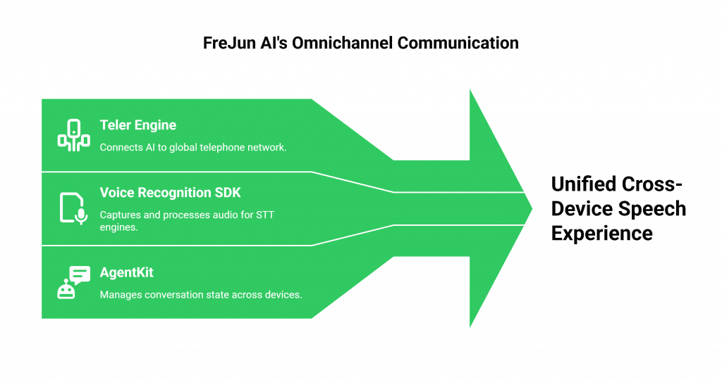 FreJun AI's Omnichannel Communication