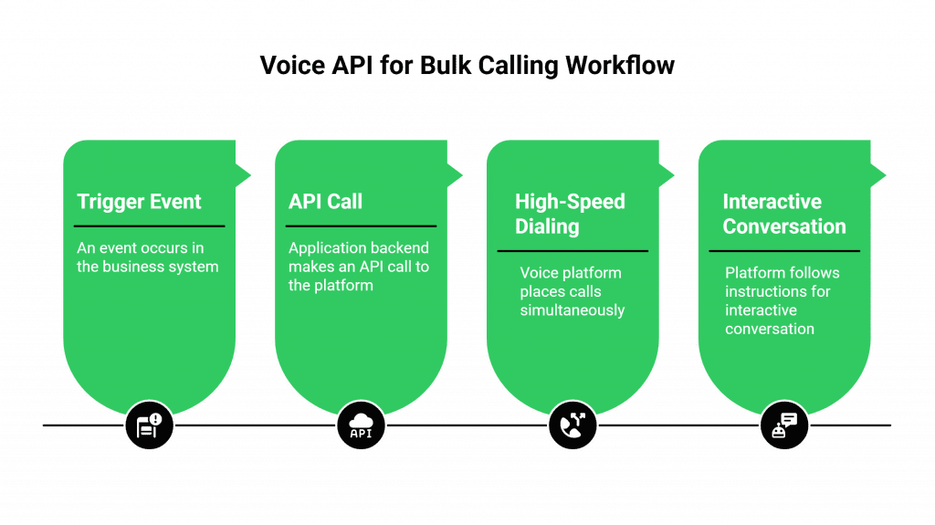 Voice API for Bulk Calling Workflow