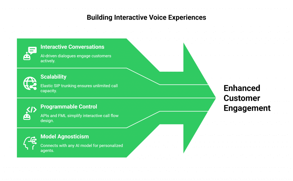 Building Interactive Voice Experiences