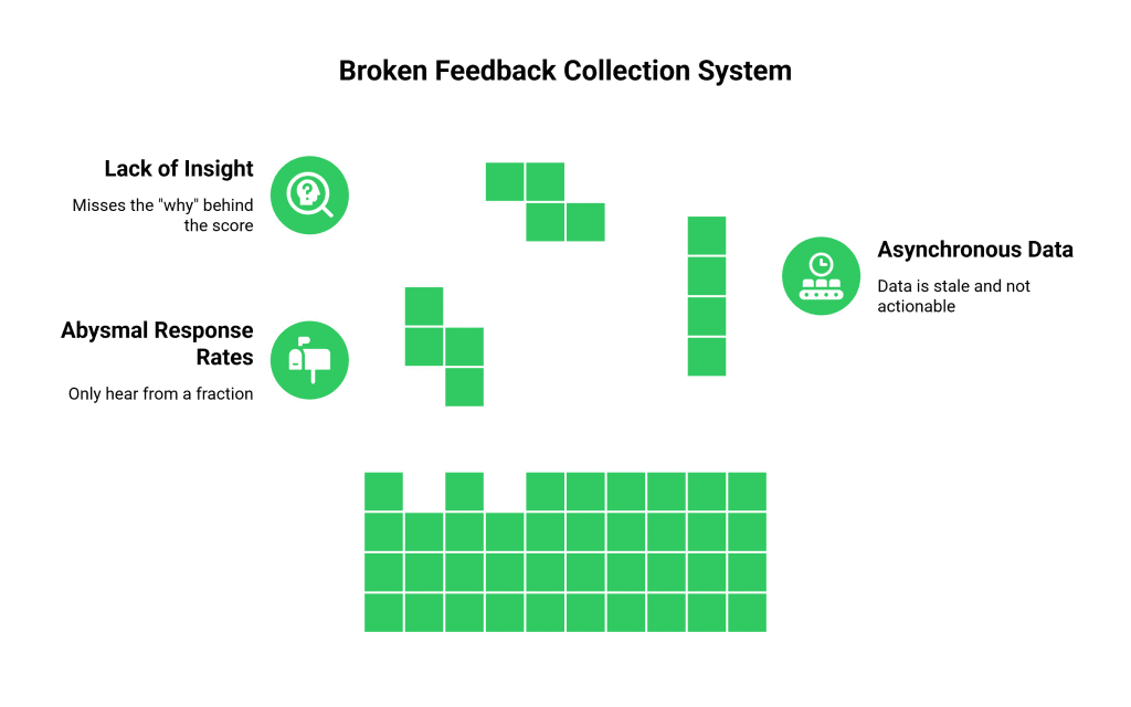 Broken Feedback Collection System