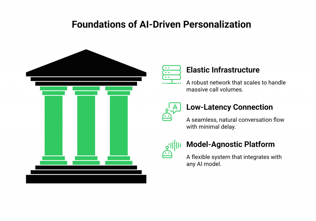 Foundations of AI-Driven Personalization