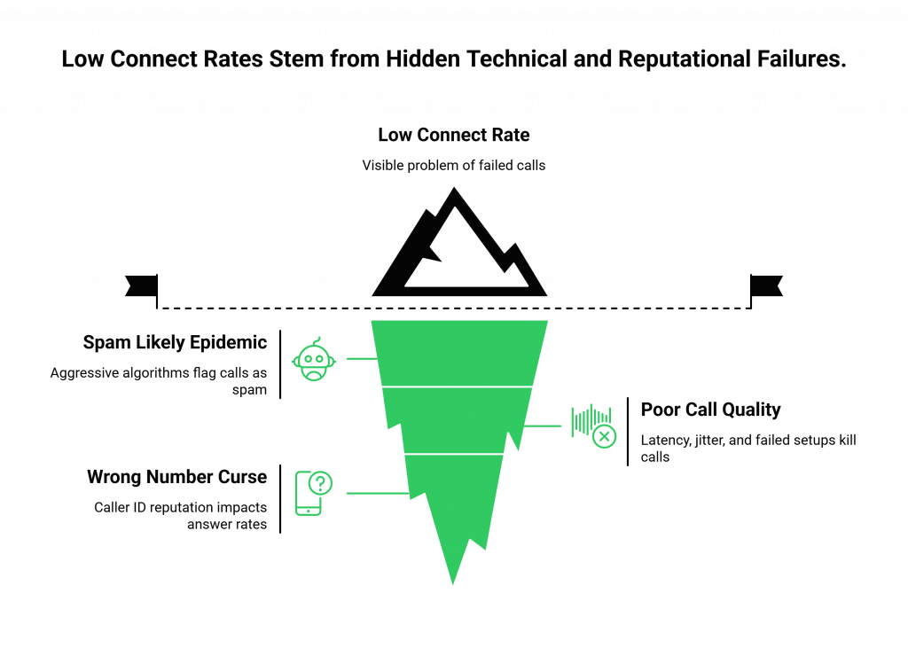 Low Connect Rates Stem from Hidden Technical and Reputational Failures
