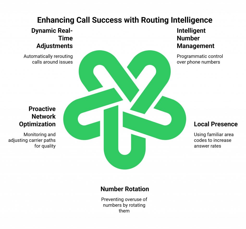 Enhancing Call Success with Routing Intelligence
