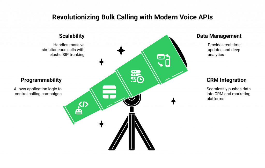 Revolutionizing Bulk Calling with Modern Voice APIs
