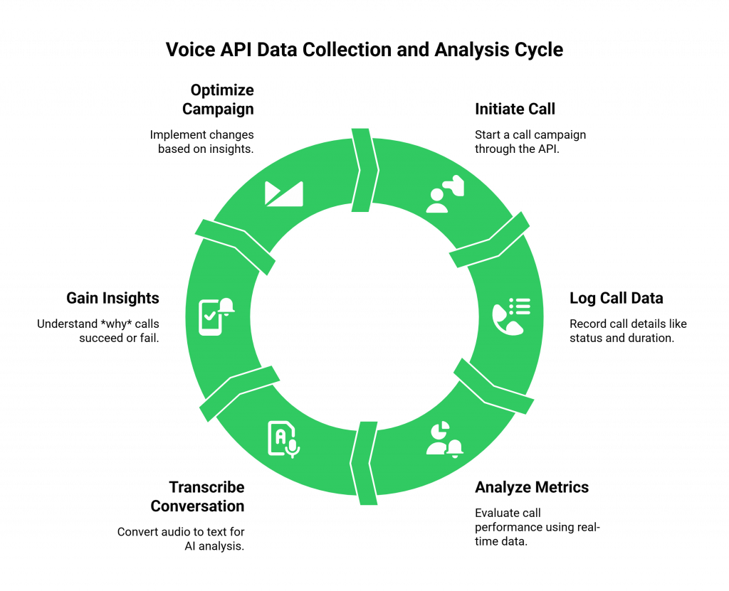 Voice API Data Collection and Analysis Cycle