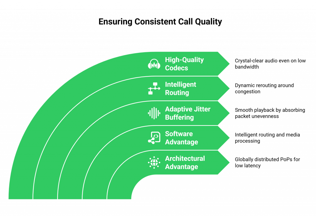 Ensuring Consistent Call Quality