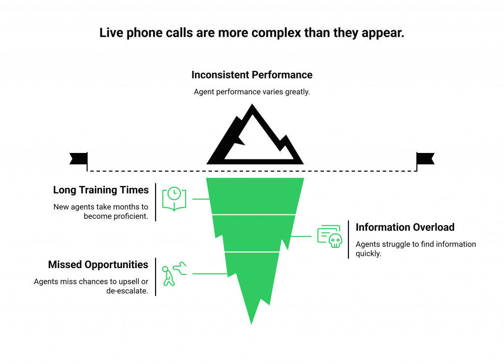 Live phone calls are more complex than they appear