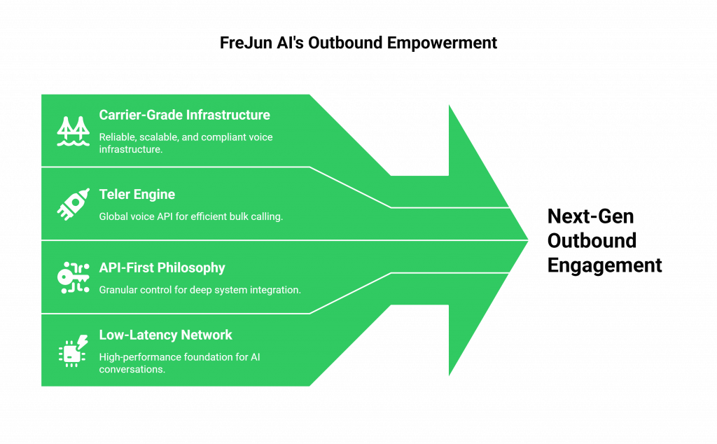 FreJun AI's Outbound Empowerment