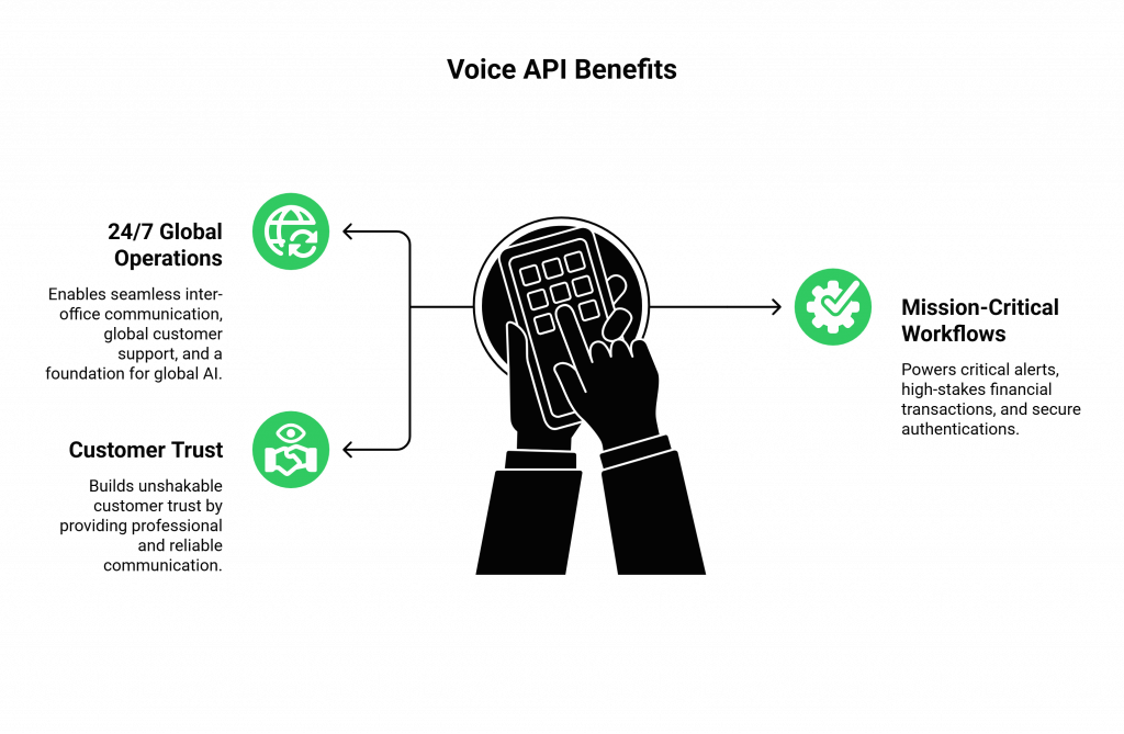 Voice API Benefits