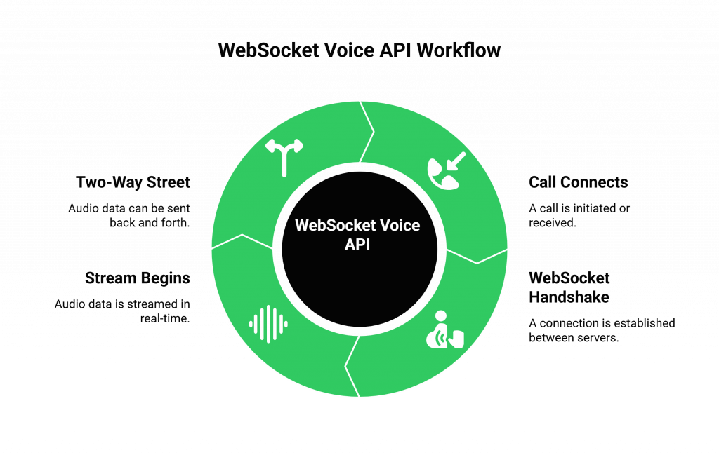 WebSocket Voice API Workflow