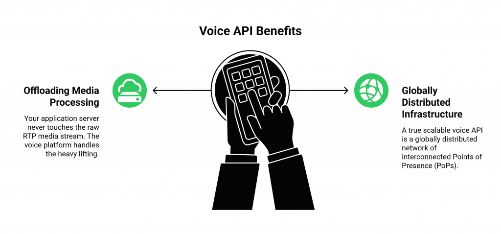 Voice API Benefits