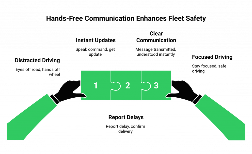 Hands-Free Communication Enhances Fleet Safety