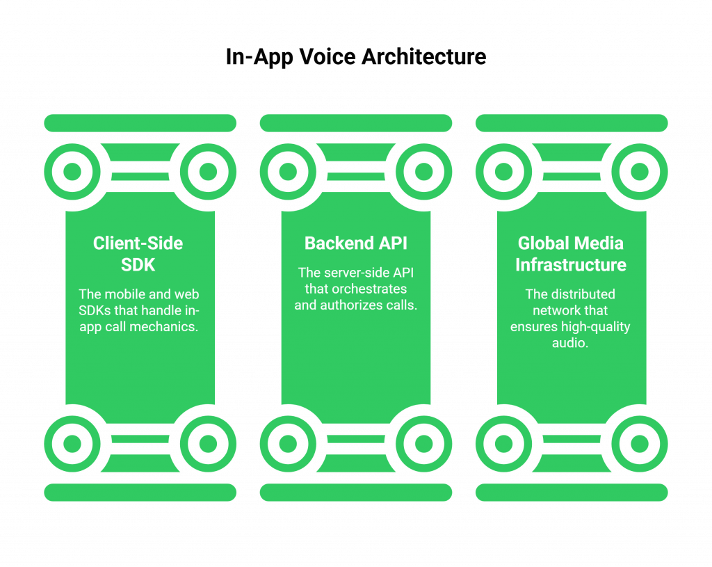 In-App Voice Architecture