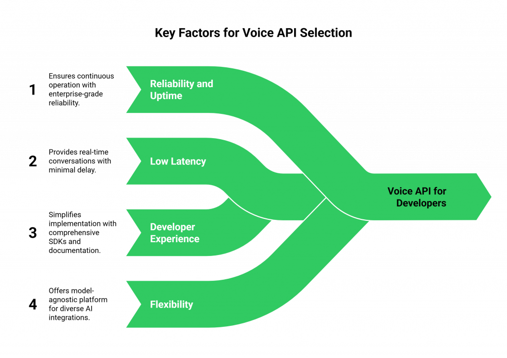 Key Factors for Voice API Selection