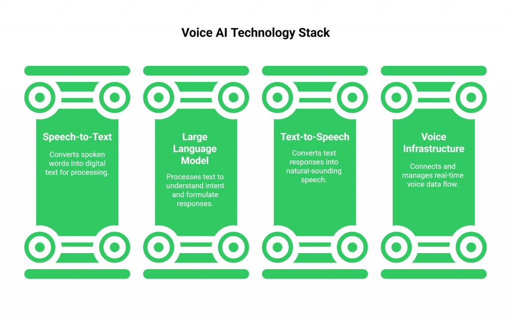 Voice AI Technology Stack