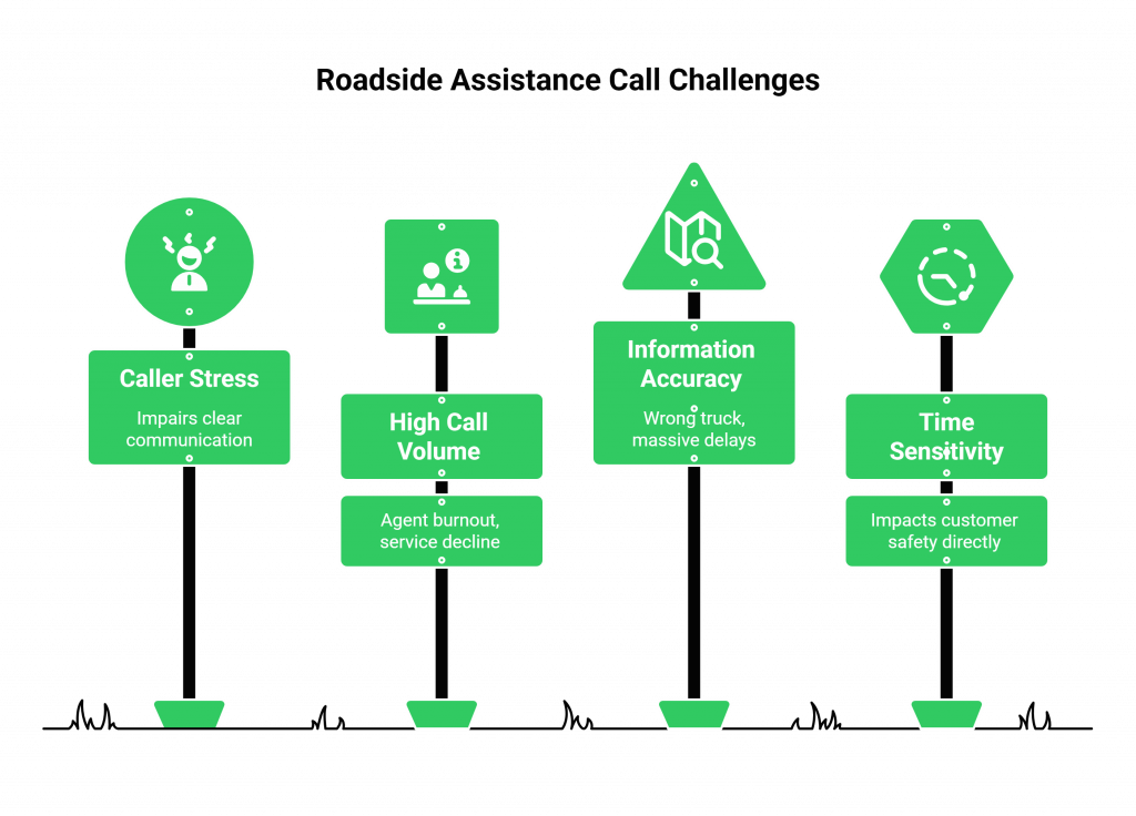 Roadside Assistance Call Challenges