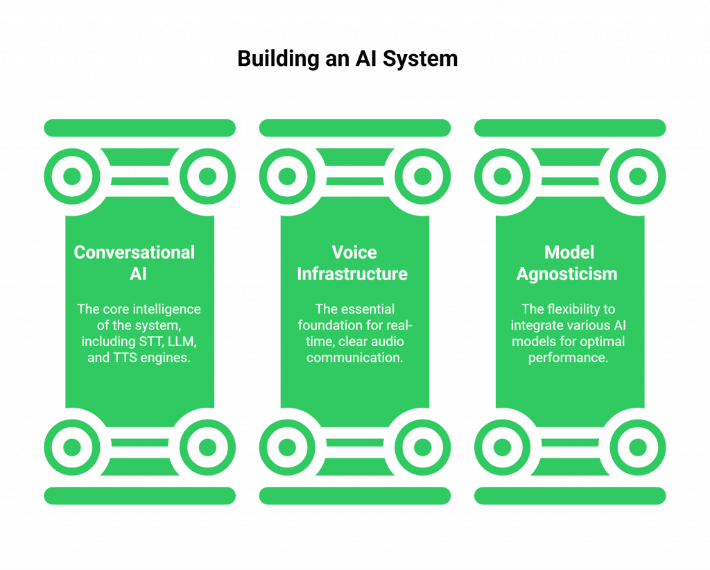 Building an AI System