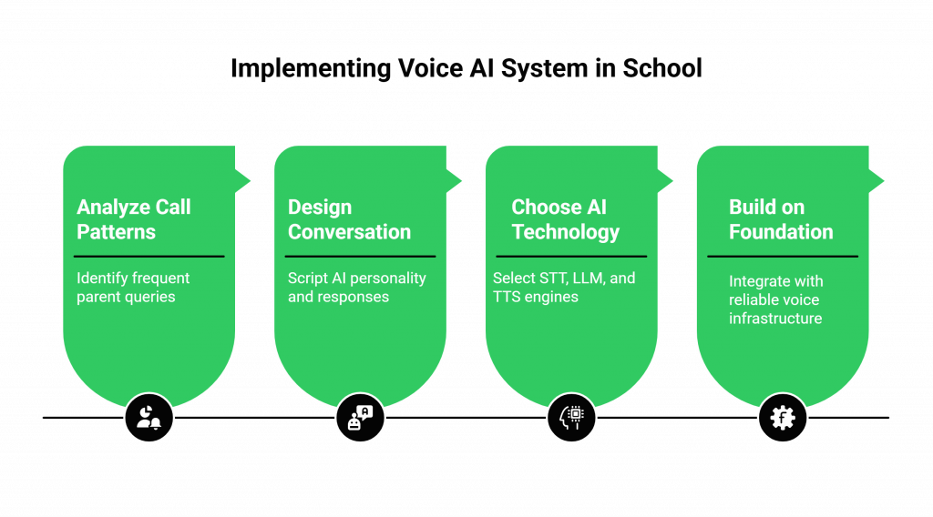 Implementing Voice AI System in School