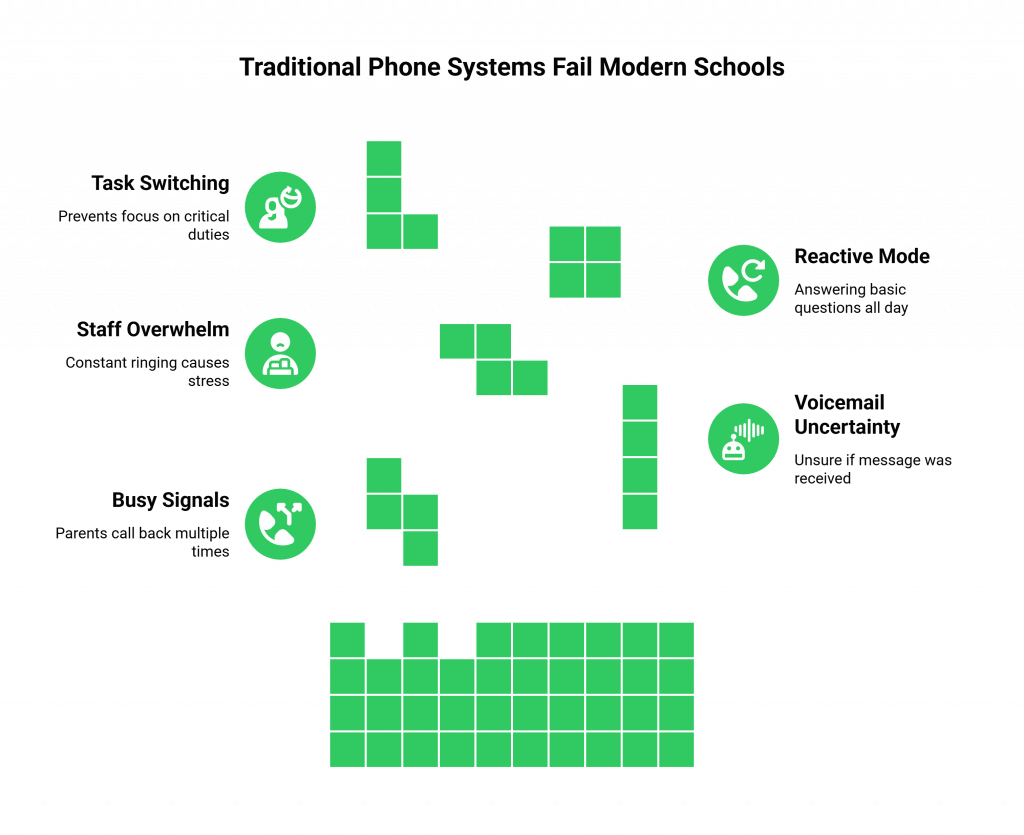 Traditional Phone Systems Fail Modern Schools