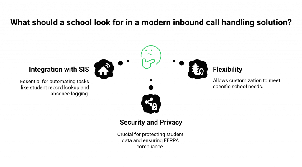 What should a school look for in a modern inbound call handling solution?