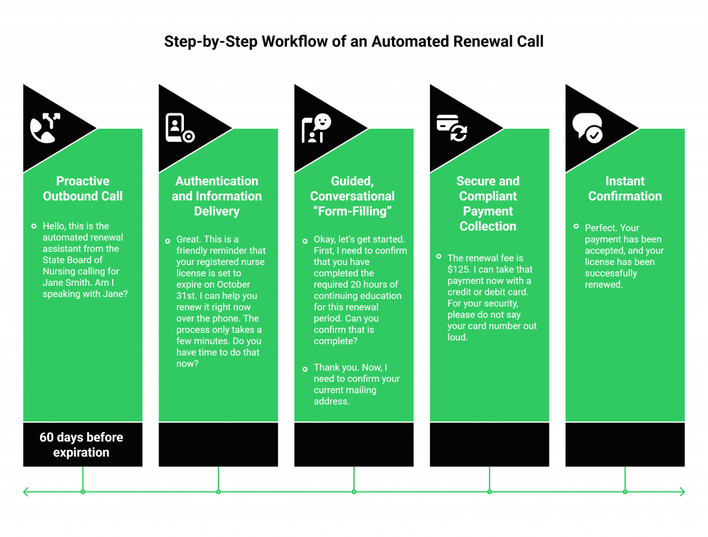 Step-by-Step Workflow of an Automated Renewal Call