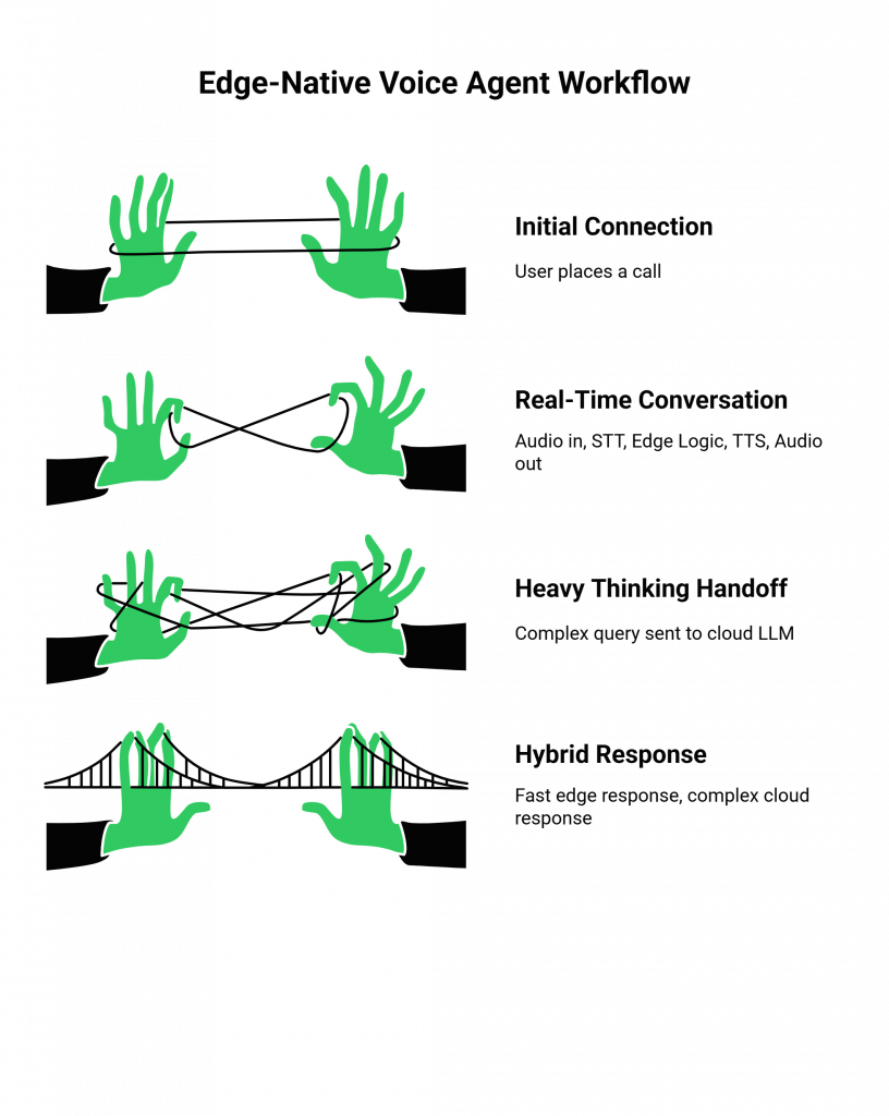 Edge-Native Voice Agent Workflow