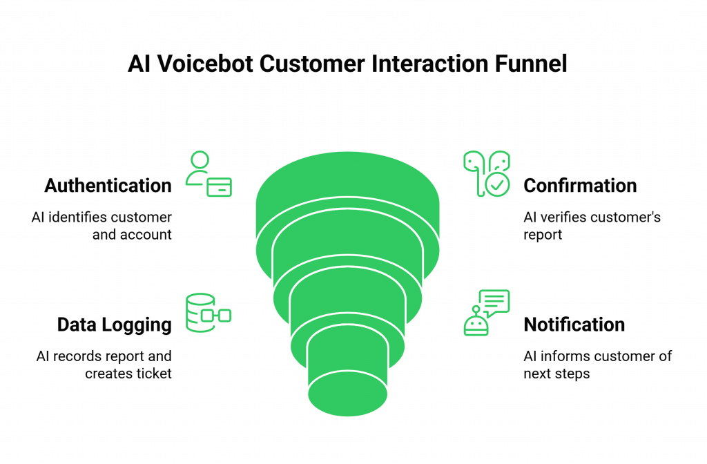 AI Voicebot Customer Interaction Funnel
