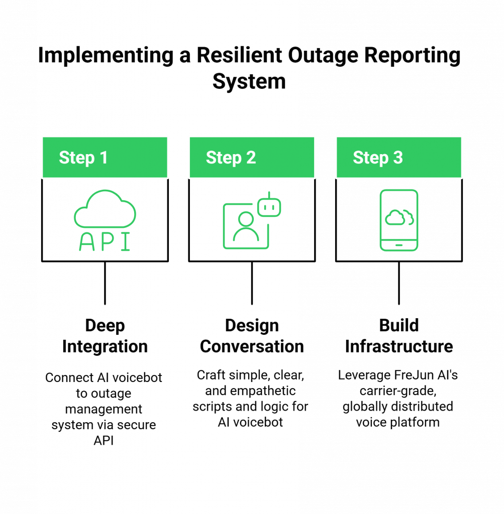 Implementing a Resilient Outage Reporting System