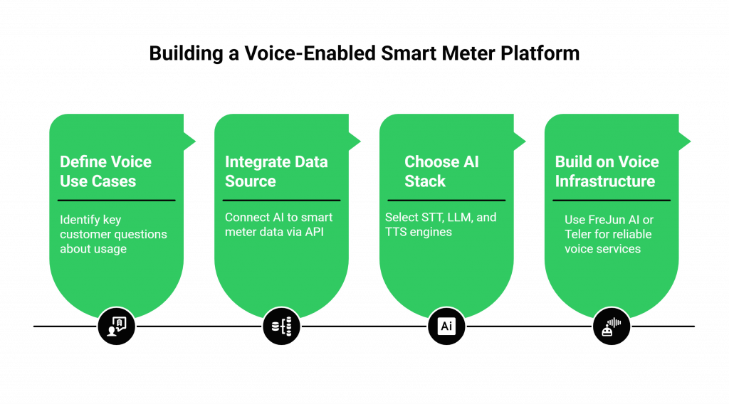 Building a Voice-Enabled Smart Meter Platform
