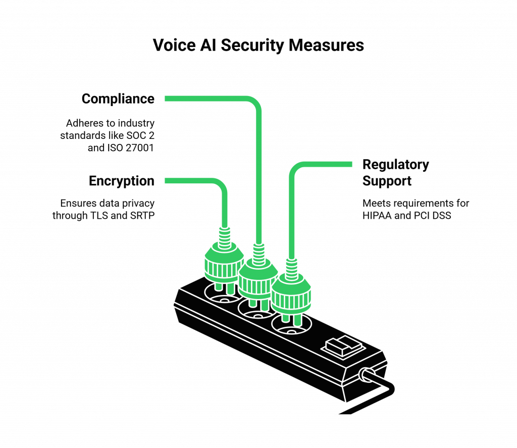 Voice AI Security Measures