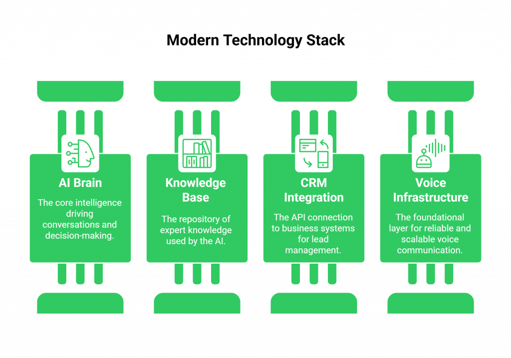 Modern Technology Stack