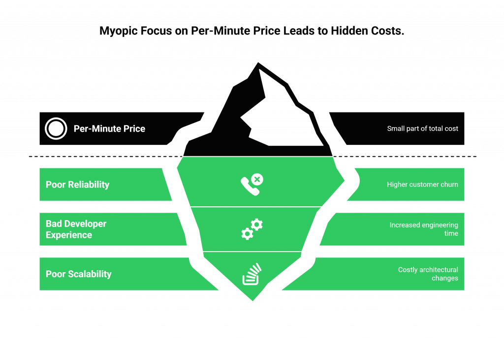 Myopic Focus on Per-Minute Price Leads to Hidden Costs