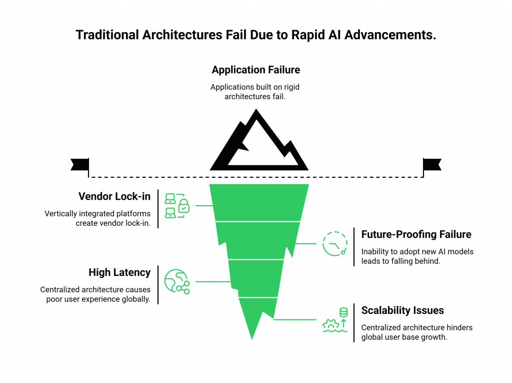 Traditional Architectures Fail Due to Rapid AI Advancements.