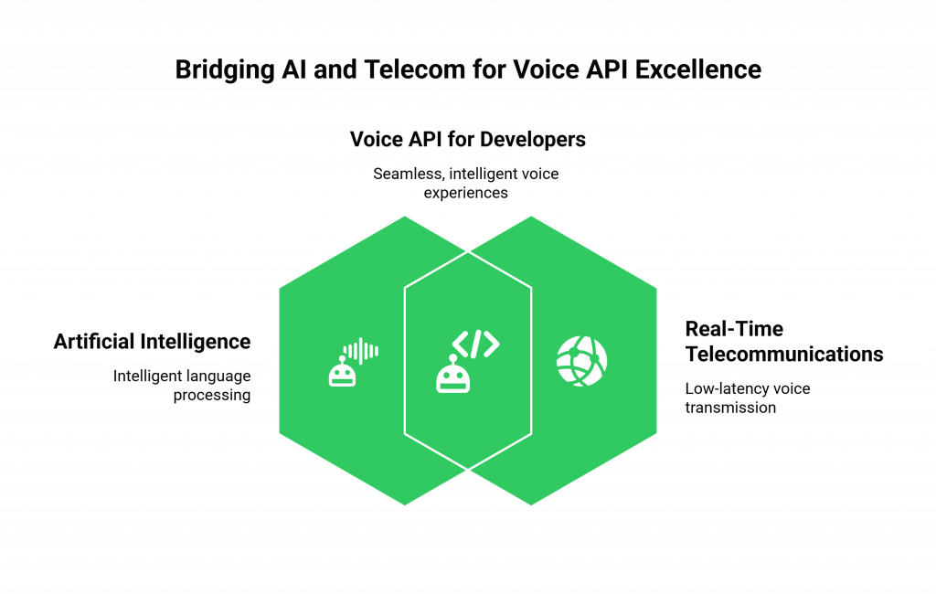 Bridging AI and Telecom for Voice