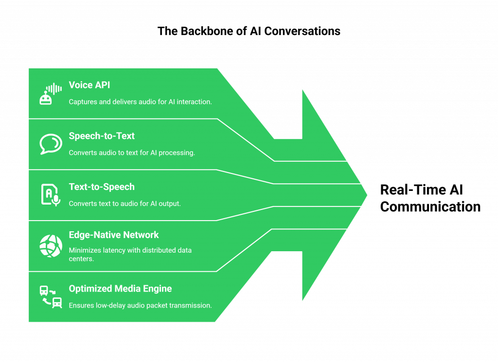 The Backbone of AI Conversations