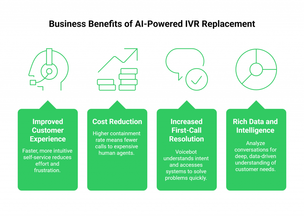 Business Benefits of AI-Powered IVR Replacement