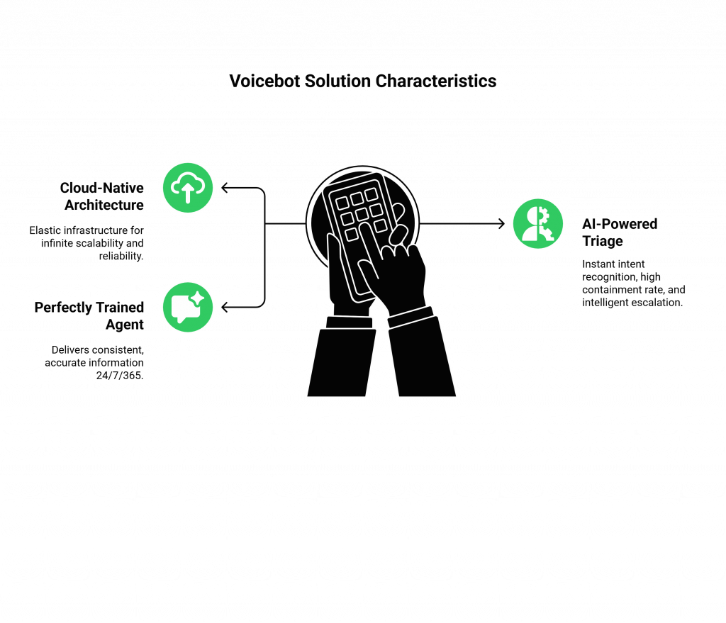 Voicebot Solution Characteristics