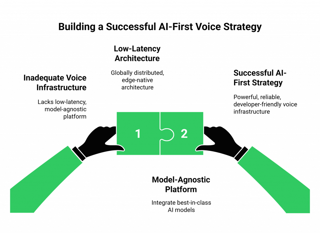 Building a Successful AI-First Voice Strategy