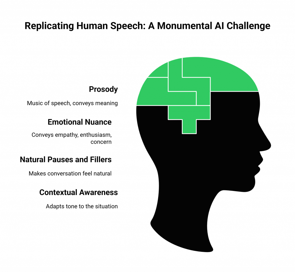 Replicating Human Speech: A Monumental AI Challenge
