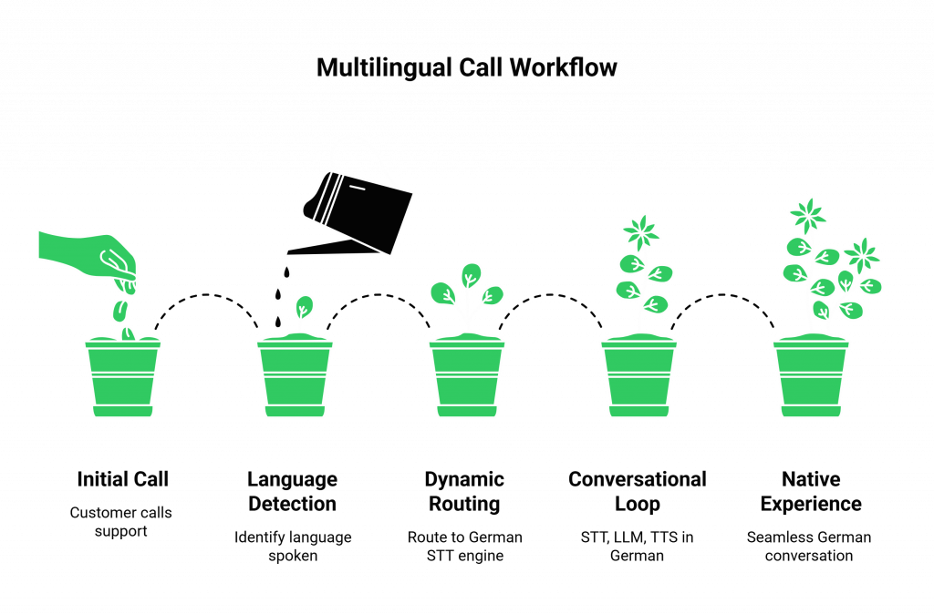 Multilingual Call Workflow