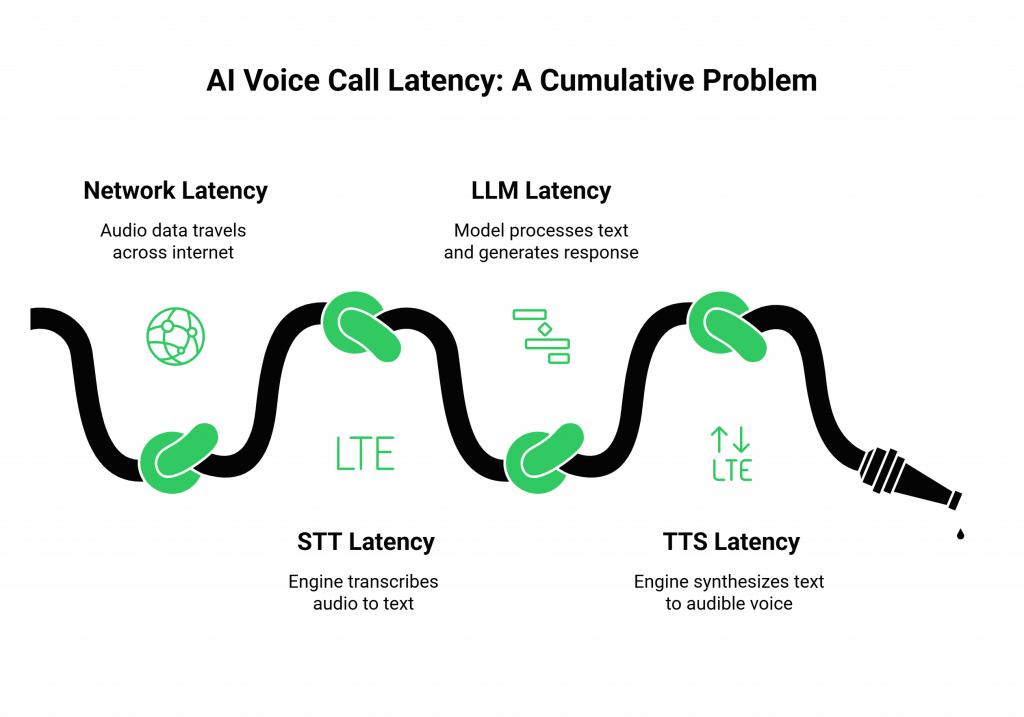 AI Voice Call Latency: A Cumulative Problem