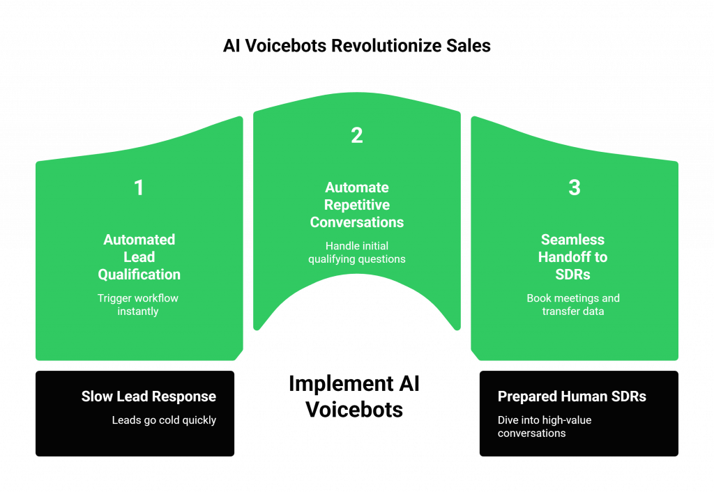 AI Voicebots Revolutionize Sales