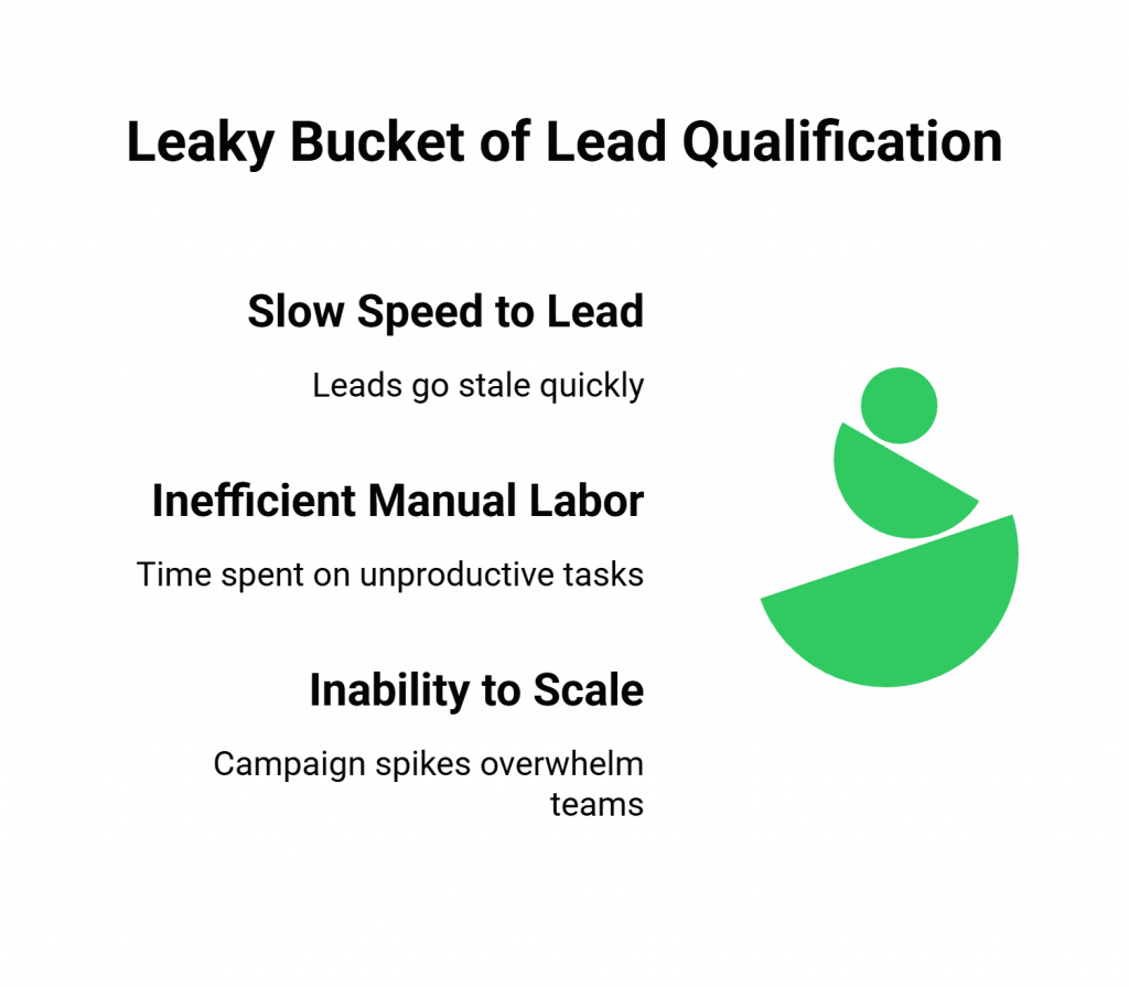 Leaky Bucket of Lead Qualification