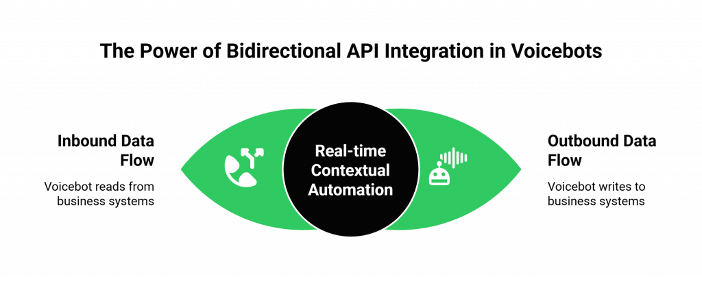 The Power of Bidirectional API Integration in Voicebots