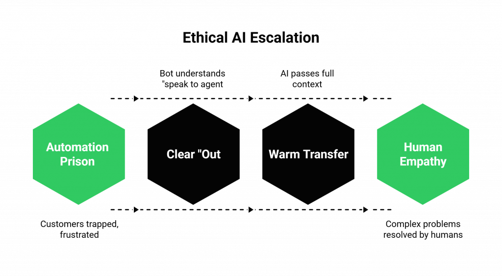 Ethical AI Escalation