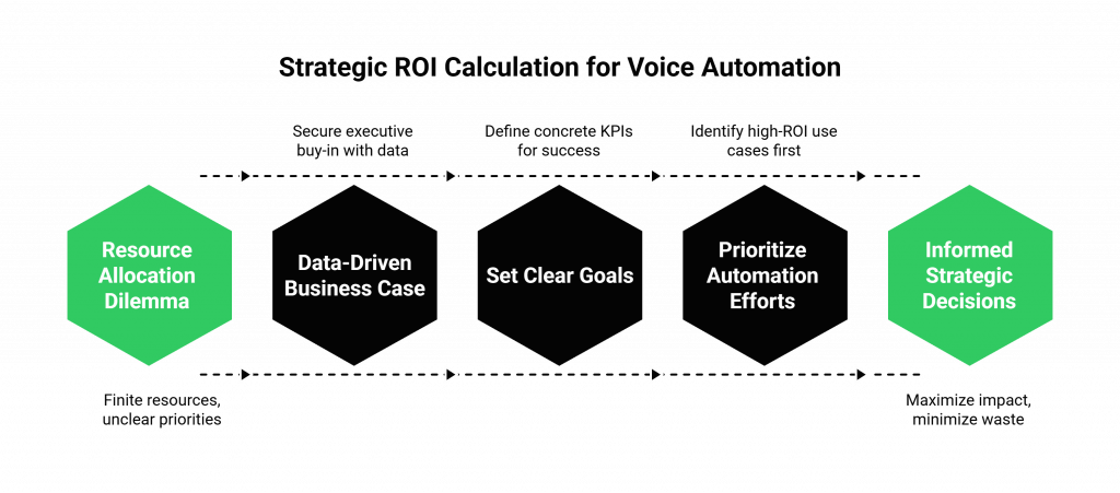 Strategic ROI Calculation for Voice Automation