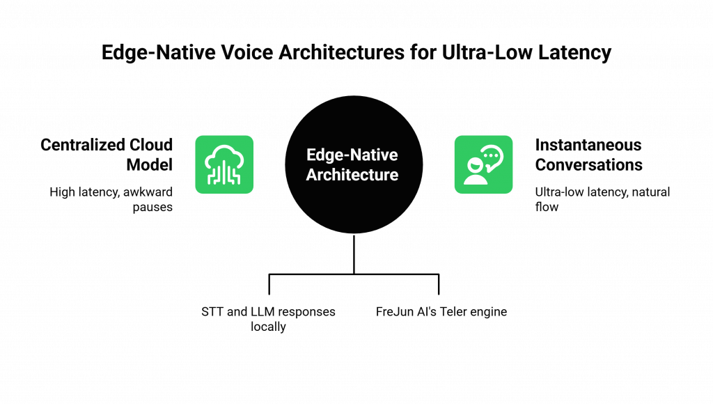 Edge-Native Voice Architectures for Ultra-Low Latency