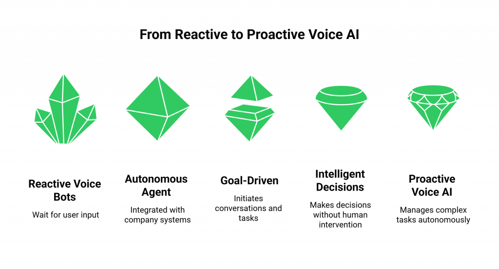 From Reactive to Proactive Voice AI